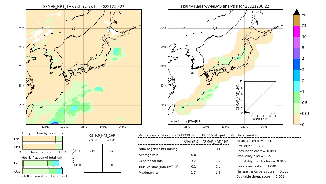 GSMaP NRT validation image. 2022/12/30 22