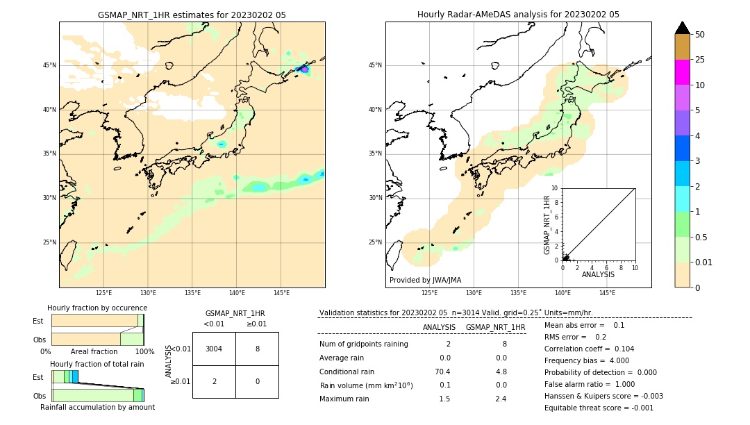 GSMaP NRT validation image. 2023/02/02 05