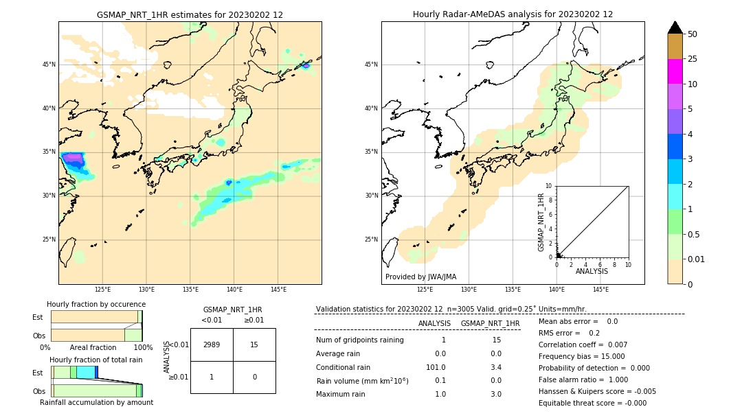 GSMaP NRT validation image. 2023/02/02 12