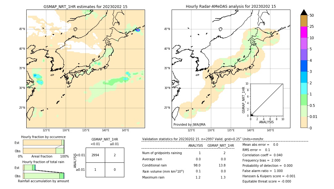 GSMaP NRT validation image. 2023/02/02 15