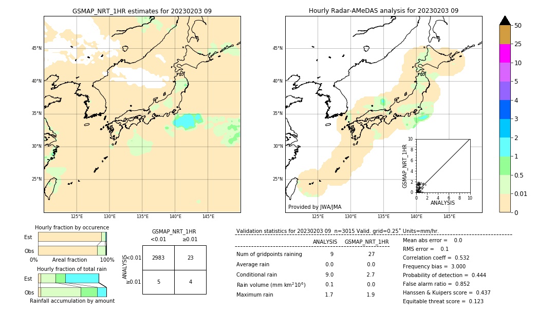 GSMaP NRT validation image. 2023/02/03 09