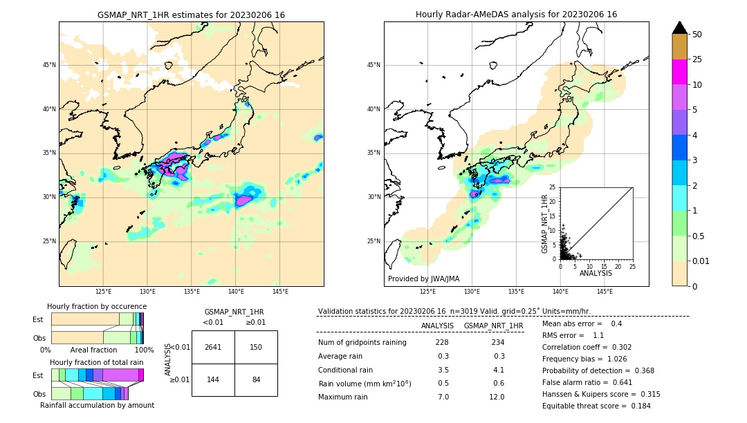 GSMaP NRT validation image. 2023/02/06 16