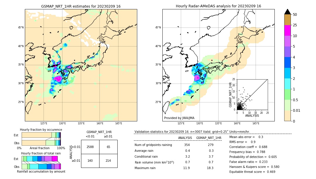 GSMaP NRT validation image. 2023/02/09 16