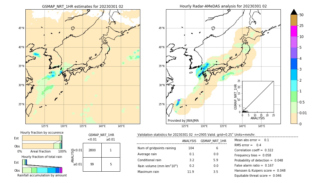 GSMaP NRT validation image. 2023/03/01 02