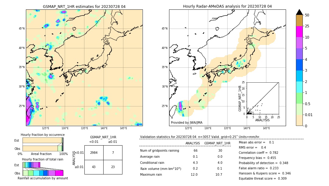 GSMaP NRT validation image. 2023/07/28 04