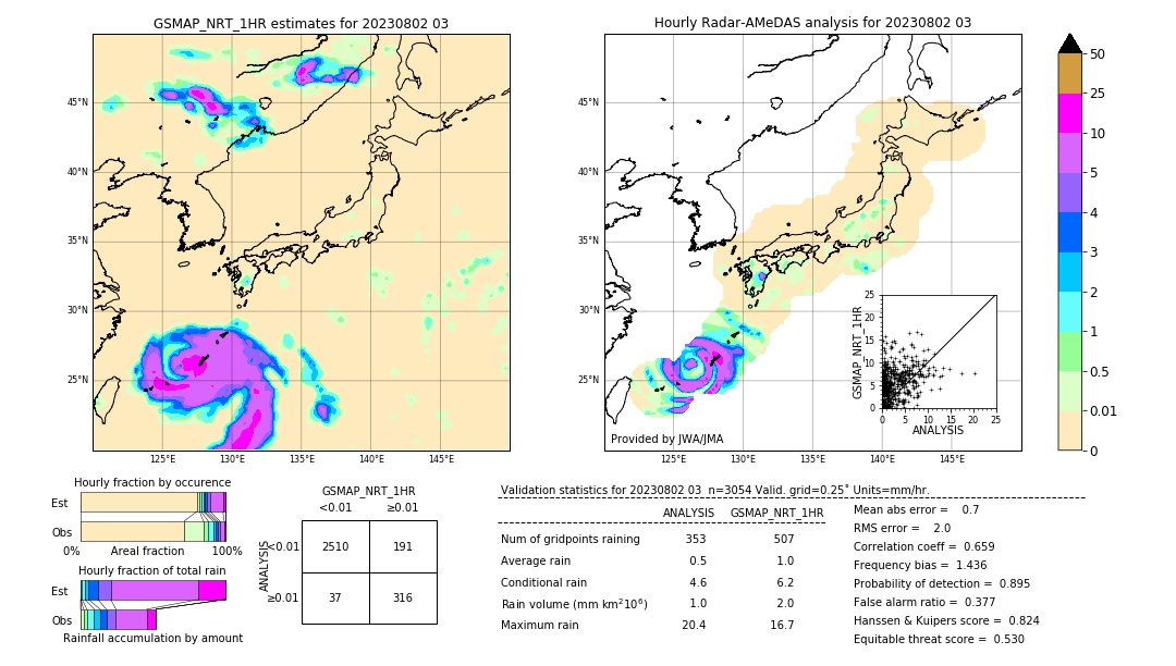 GSMaP NRT validation image. 2023/08/02 03