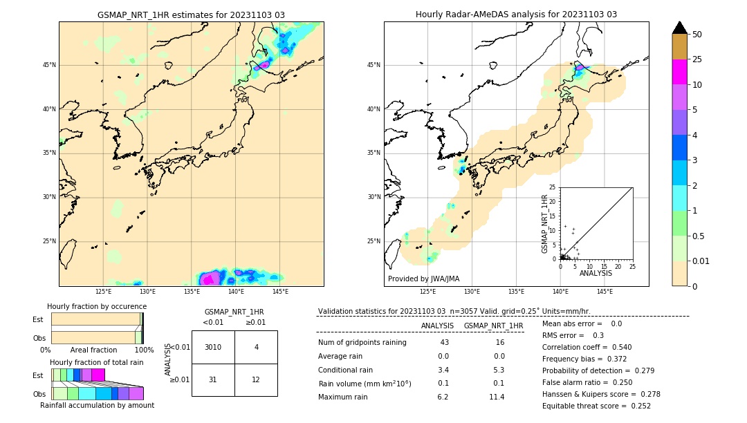 GSMaP NRT validation image. 2023/11/03 03