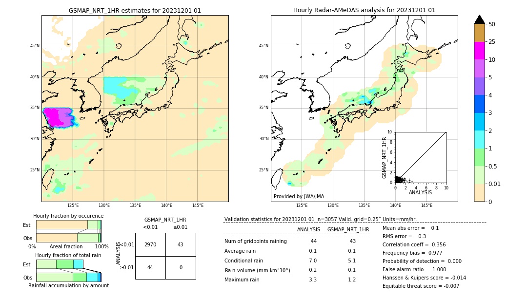 GSMaP NRT validation image. 2023/12/01 01