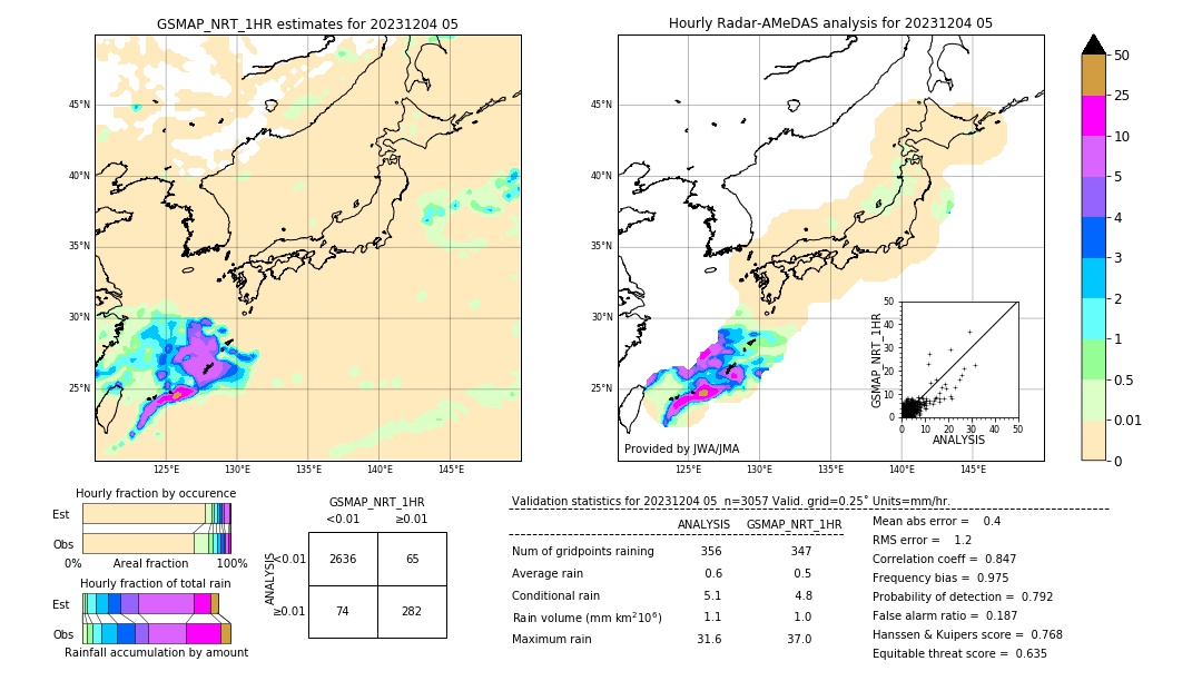 GSMaP NRT validation image. 2023/12/04 05