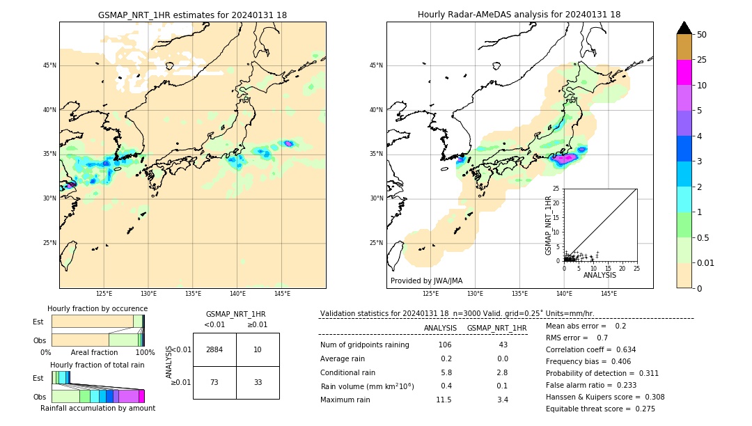 GSMaP NRT validation image. 2024/01/31 18