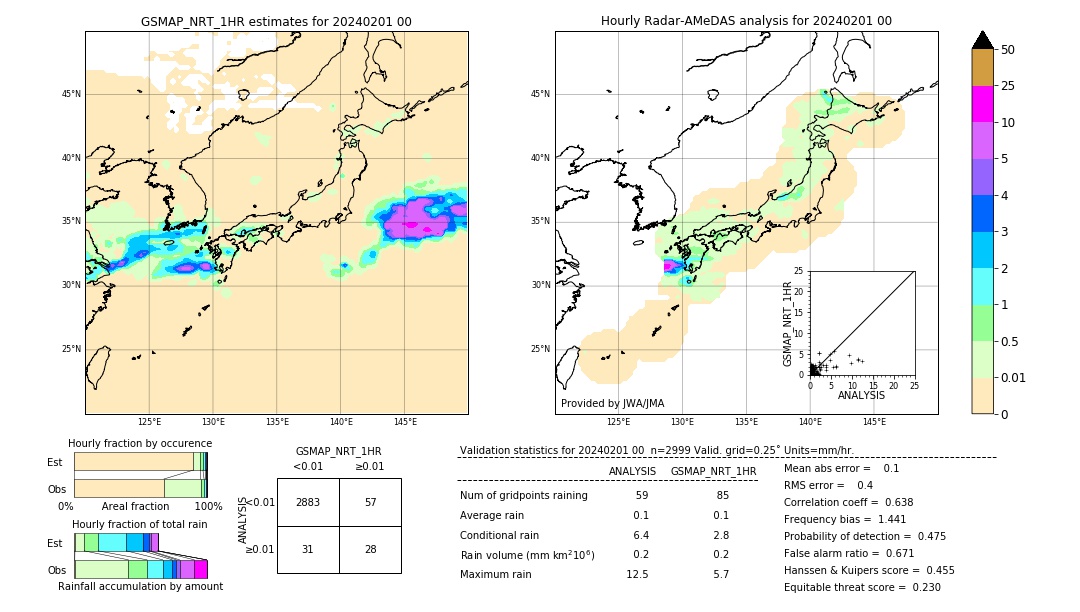 GSMaP NRT validation image. 2024/02/01 00