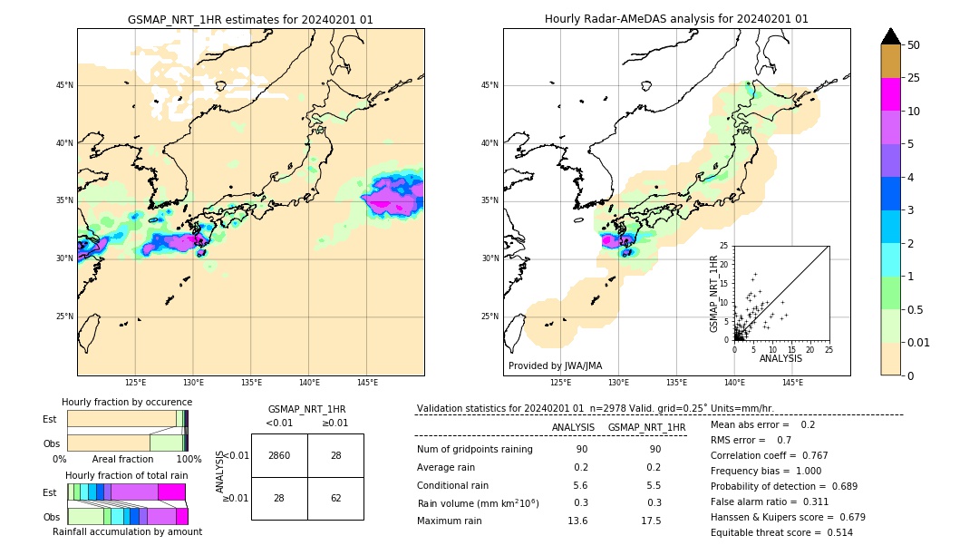 GSMaP NRT validation image. 2024/02/01 01