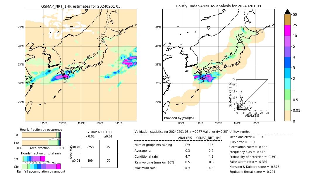 GSMaP NRT validation image. 2024/02/01 03