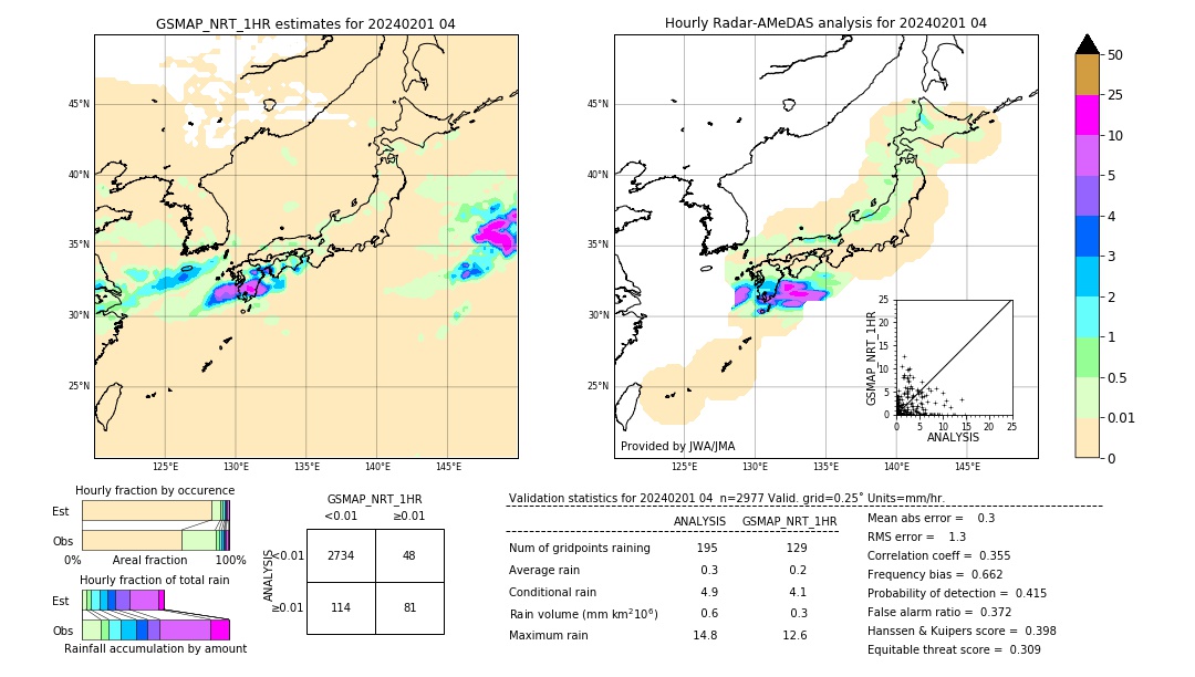 GSMaP NRT validation image. 2024/02/01 04