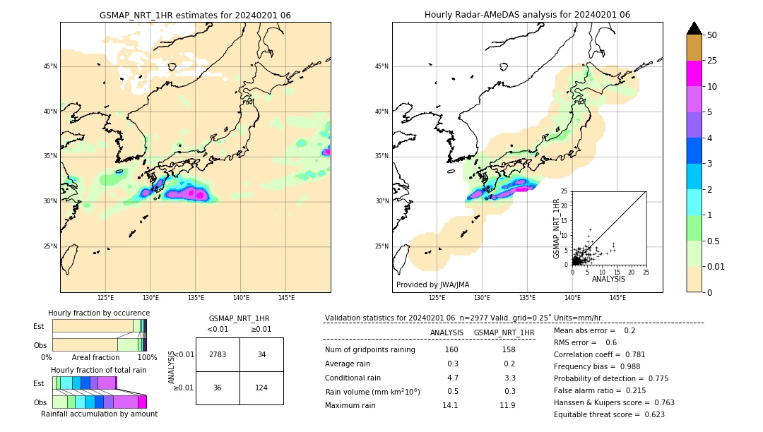 GSMaP NRT validation image. 2024/02/01 06