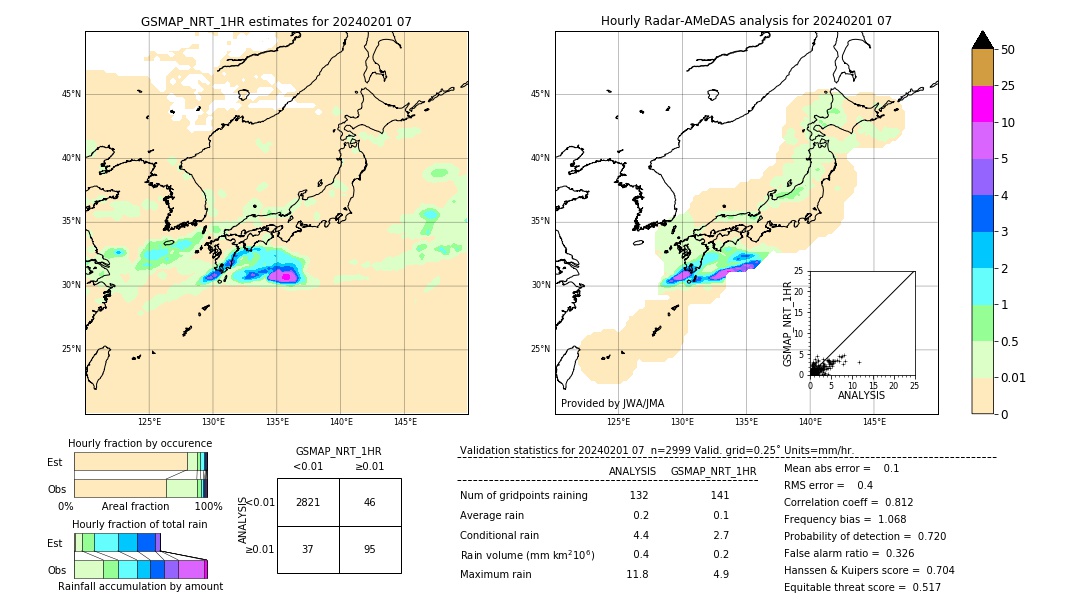 GSMaP NRT validation image. 2024/02/01 07