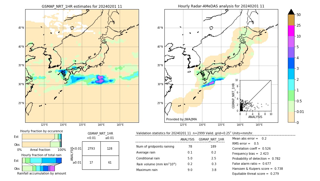 GSMaP NRT validation image. 2024/02/01 11