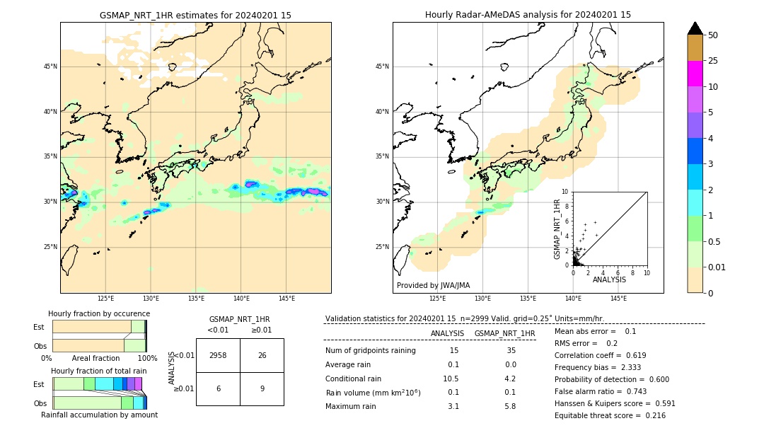 GSMaP NRT validation image. 2024/02/01 15