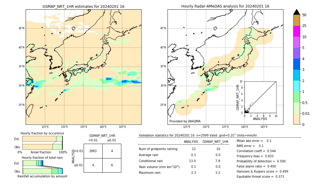 GSMaP NRT validation image. 2024/02/01 16