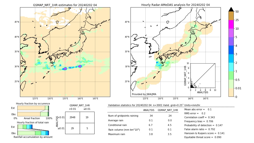 GSMaP NRT validation image. 2024/02/02 04