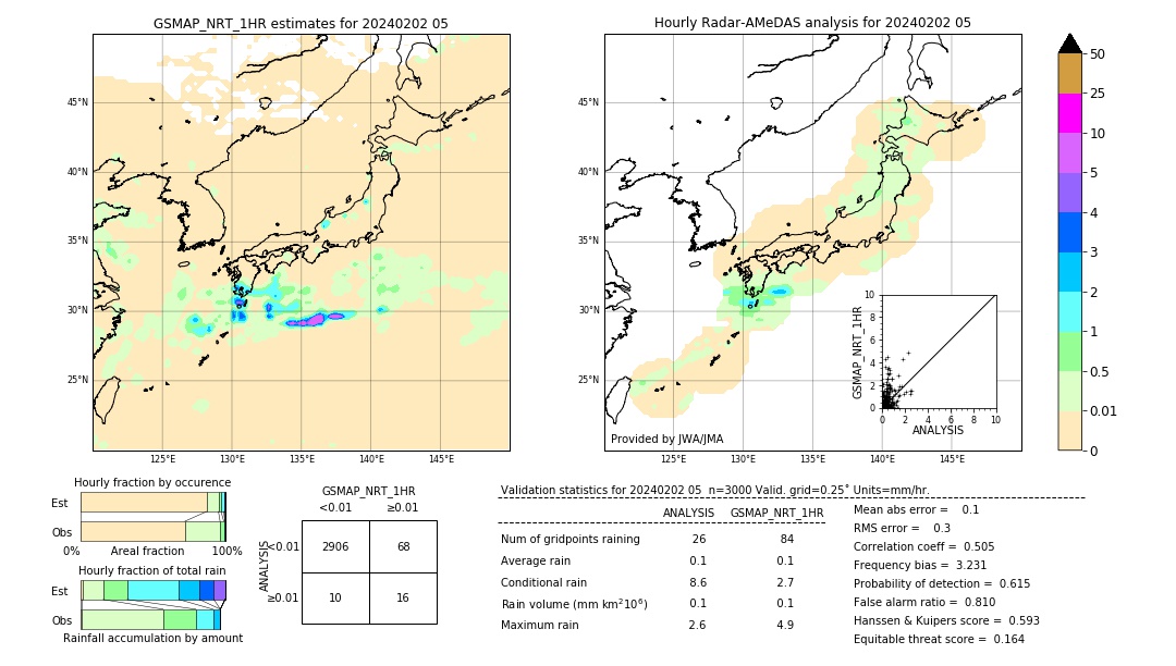 GSMaP NRT validation image. 2024/02/02 05