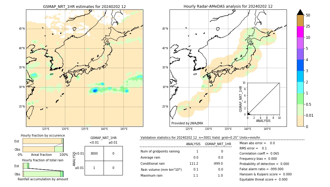 GSMaP NRT validation image. 2024/02/02 12