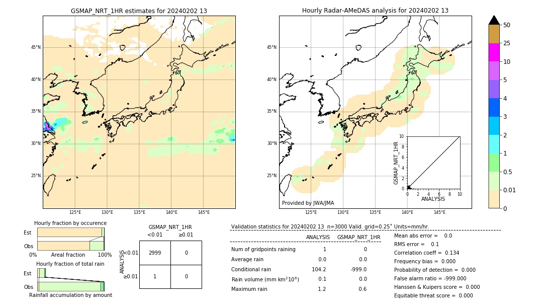 GSMaP NRT validation image. 2024/02/02 13