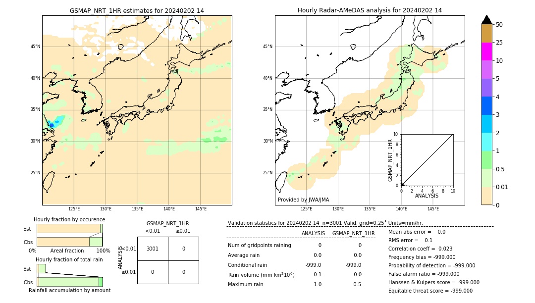 GSMaP NRT validation image. 2024/02/02 14