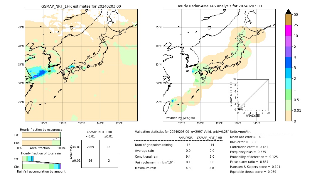 GSMaP NRT validation image. 2024/02/03 00