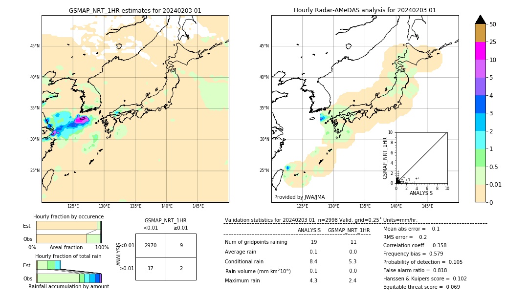 GSMaP NRT validation image. 2024/02/03 01