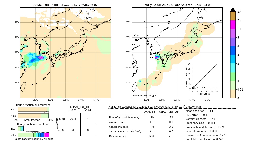 GSMaP NRT validation image. 2024/02/03 02