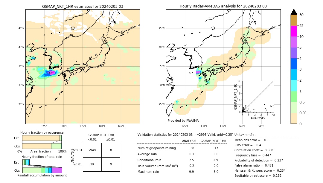 GSMaP NRT validation image. 2024/02/03 03