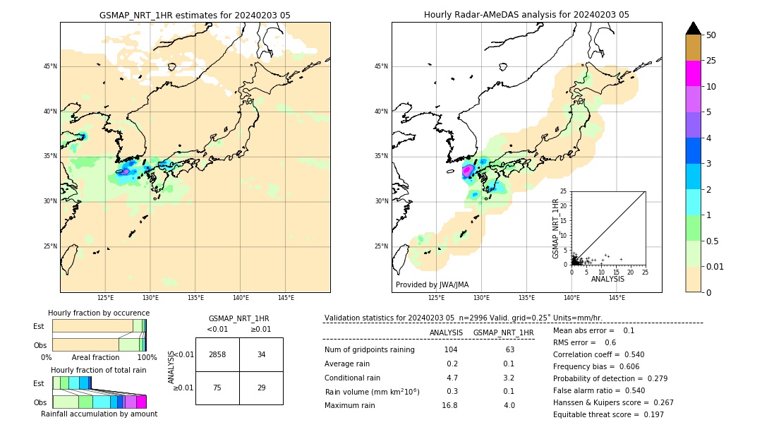 GSMaP NRT validation image. 2024/02/03 05