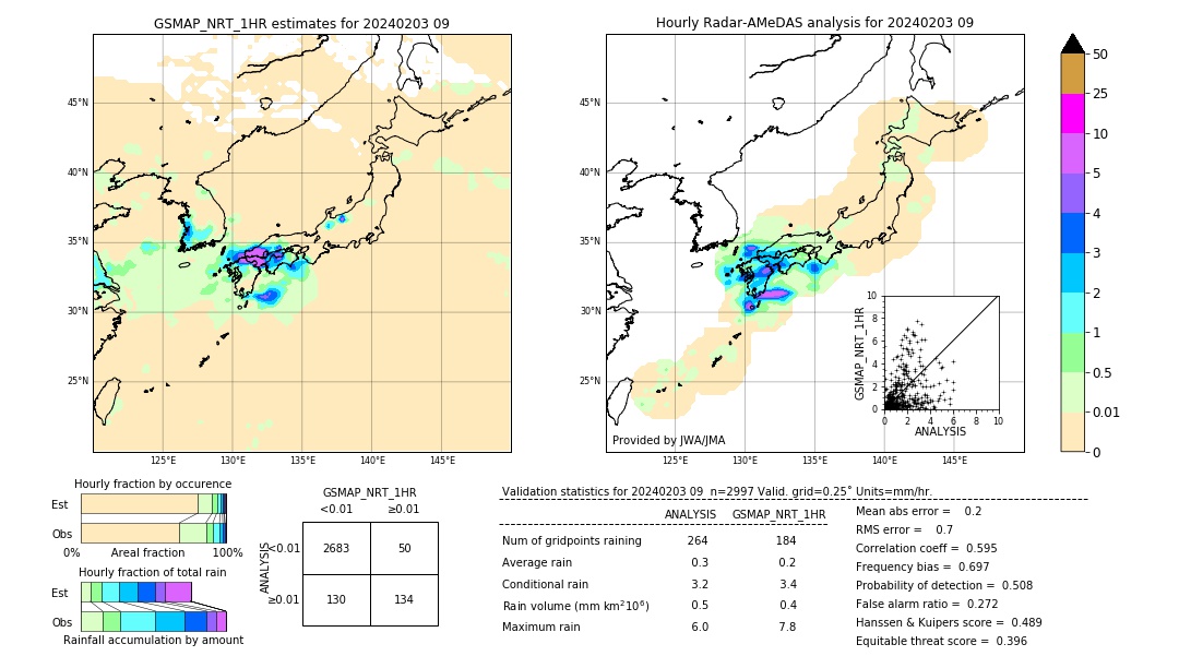 GSMaP NRT validation image. 2024/02/03 09