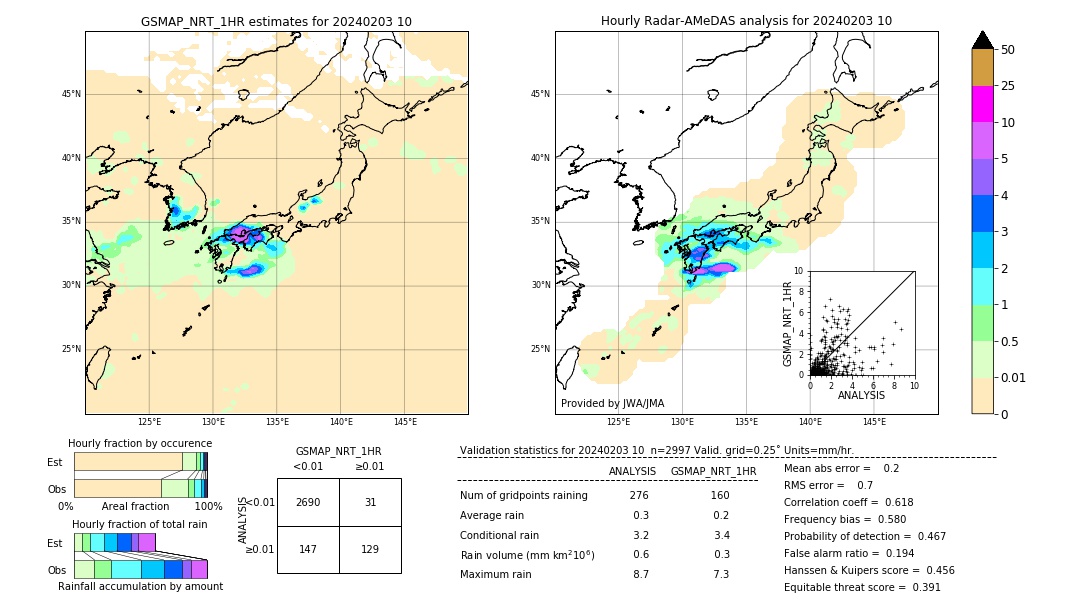 GSMaP NRT validation image. 2024/02/03 10