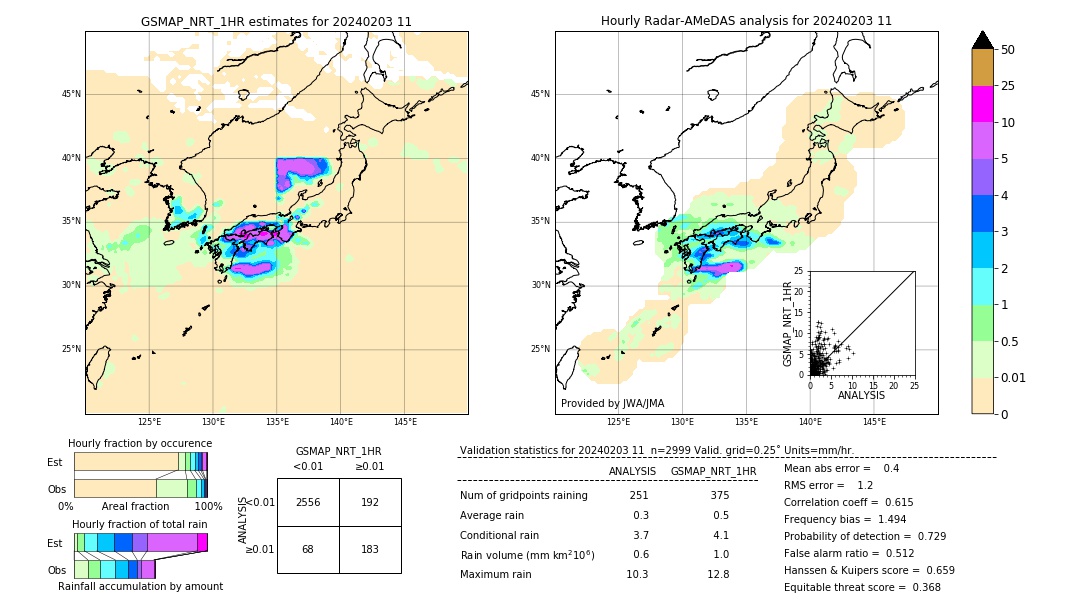 GSMaP NRT validation image. 2024/02/03 11