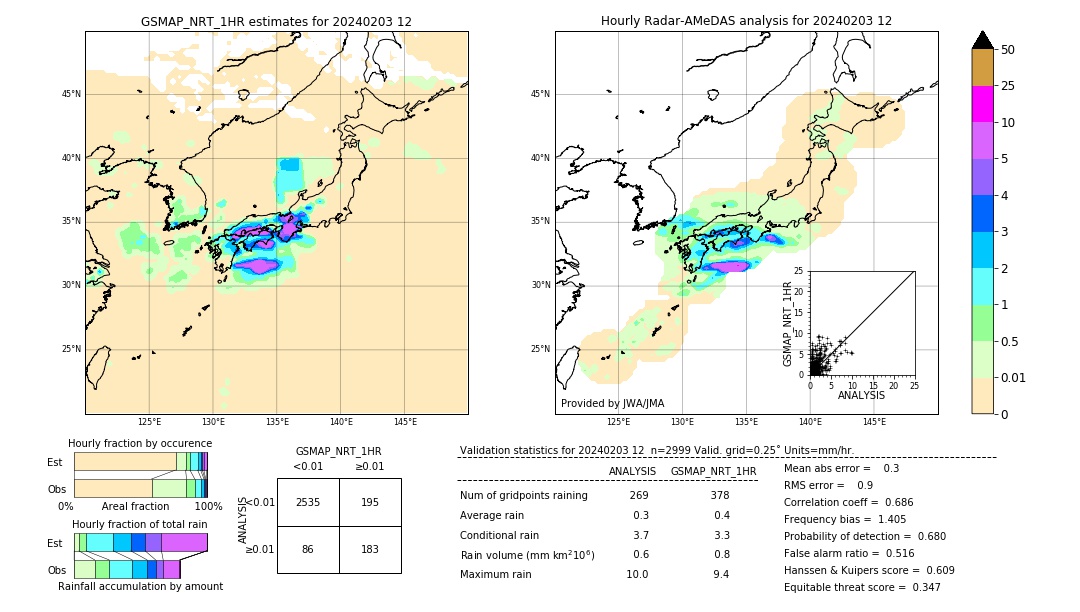 GSMaP NRT validation image. 2024/02/03 12