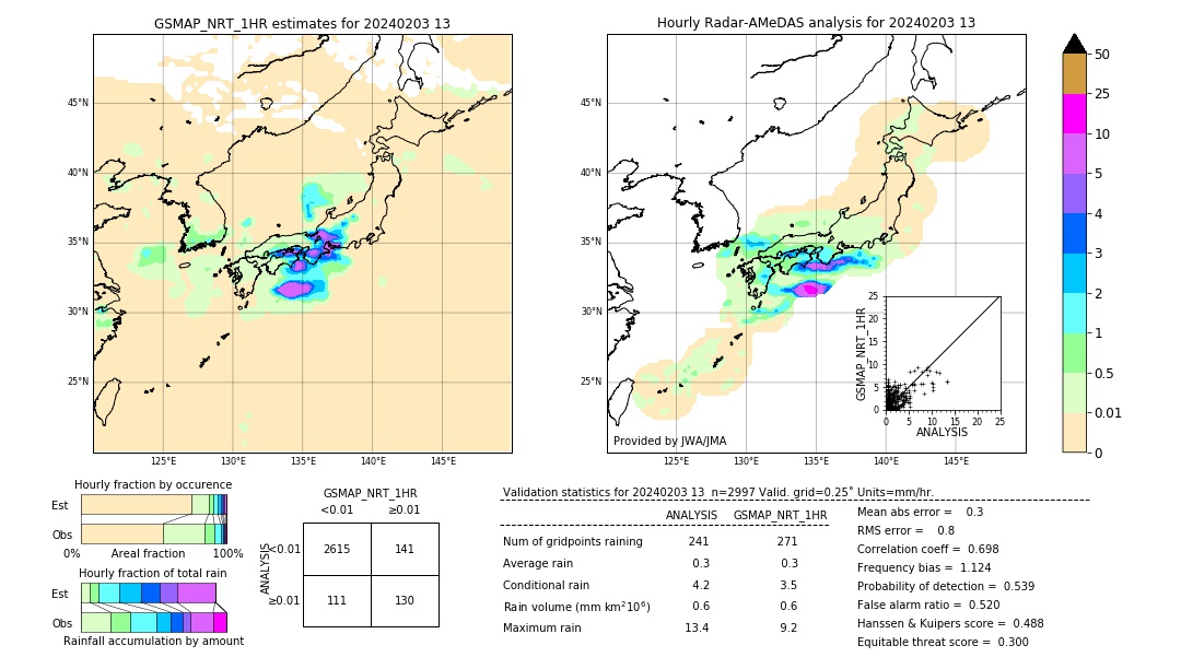 GSMaP NRT validation image. 2024/02/03 13