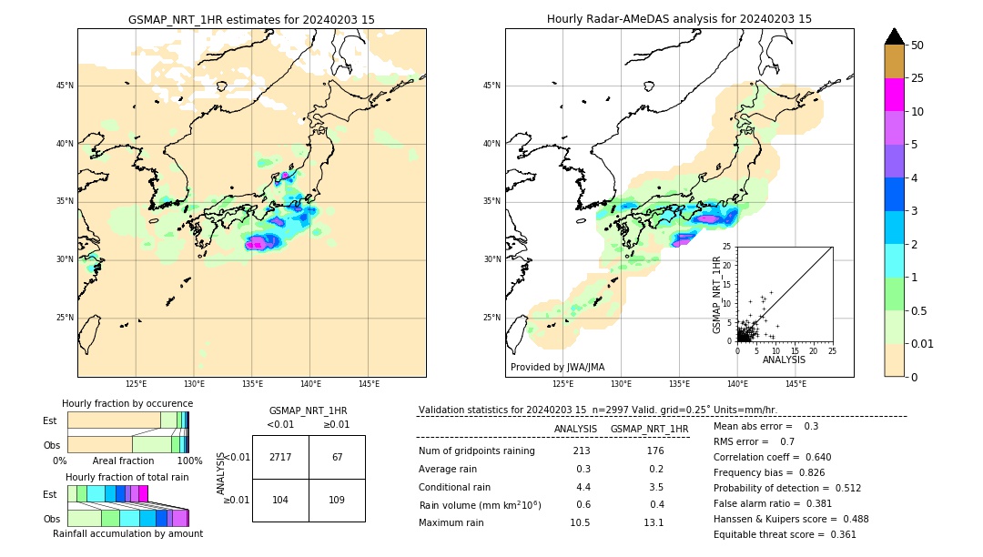 GSMaP NRT validation image. 2024/02/03 15