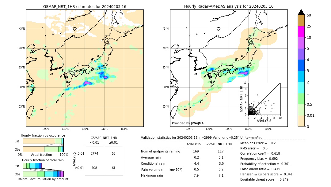 GSMaP NRT validation image. 2024/02/03 16