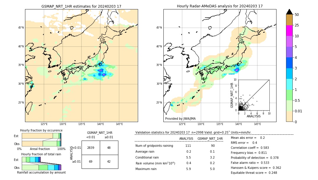 GSMaP NRT validation image. 2024/02/03 17