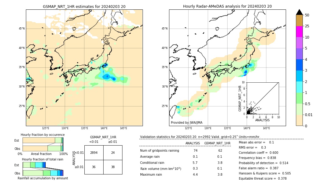 GSMaP NRT validation image. 2024/02/03 20