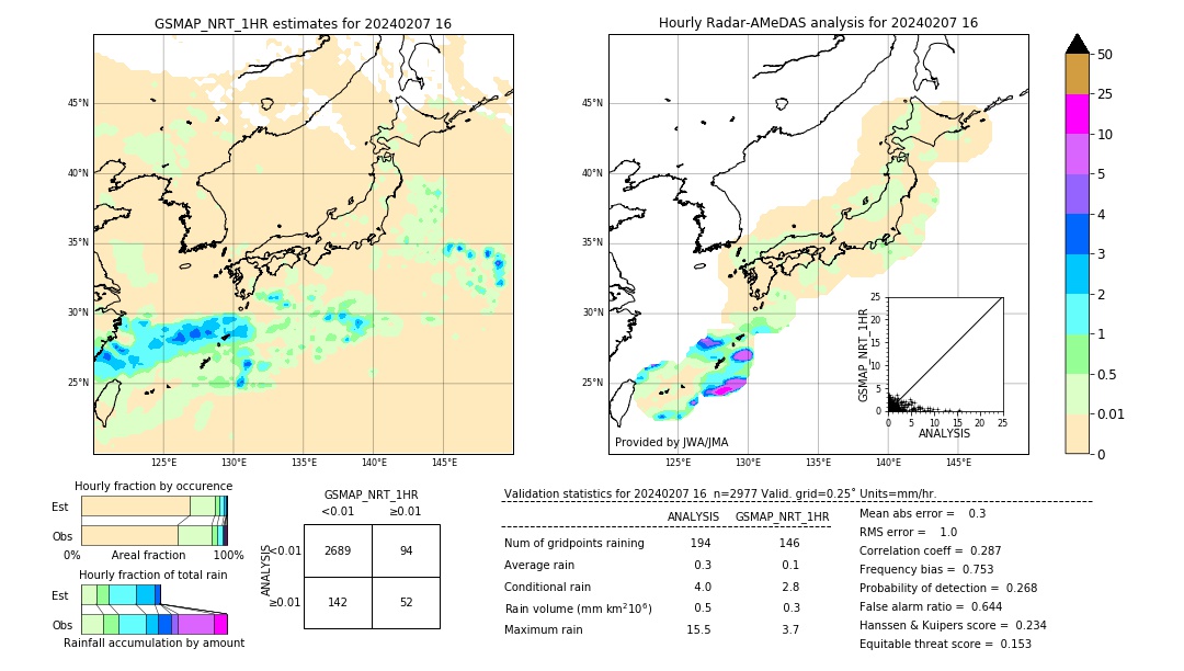 GSMaP NRT validation image. 2024/02/07 16