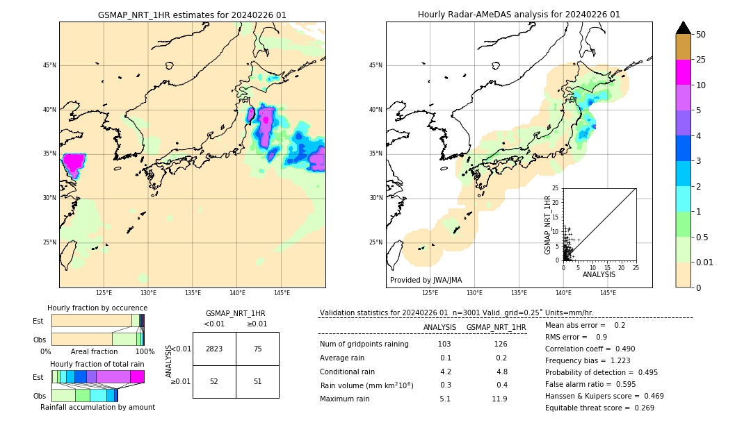 GSMaP NRT validation image. 2024/02/26 01