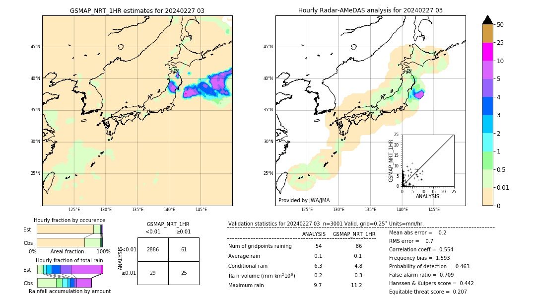 GSMaP NRT validation image. 2024/02/27 03