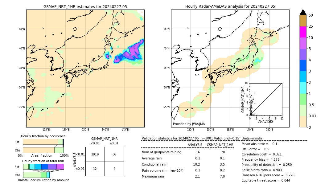 GSMaP NRT validation image. 2024/02/27 05