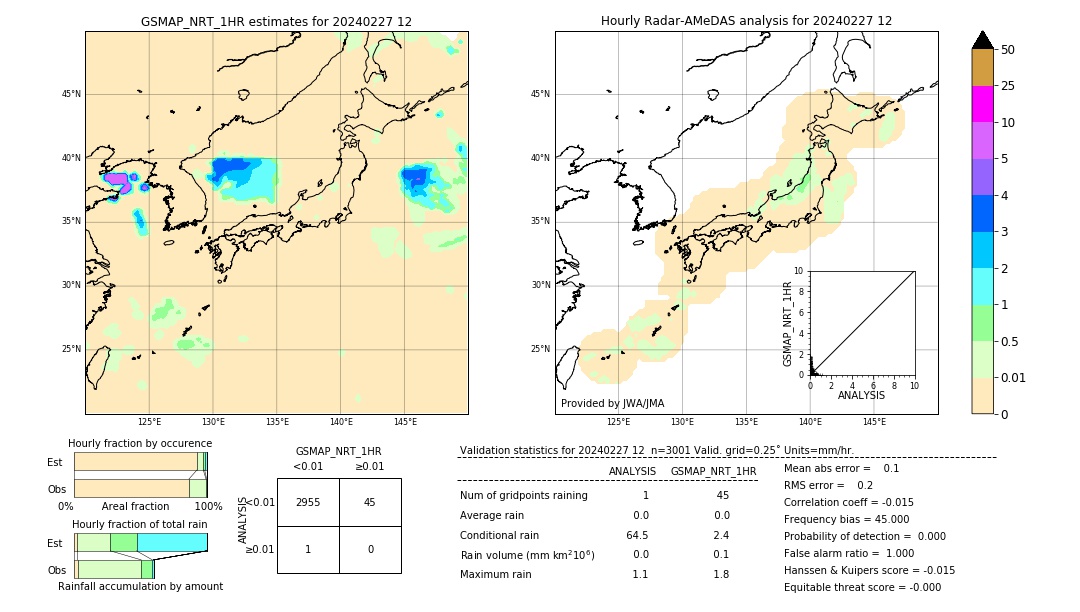 GSMaP NRT validation image. 2024/02/27 12