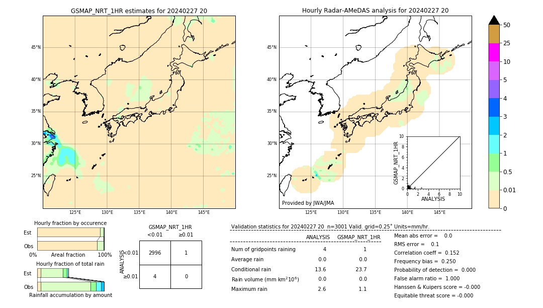 GSMaP NRT validation image. 2024/02/27 20