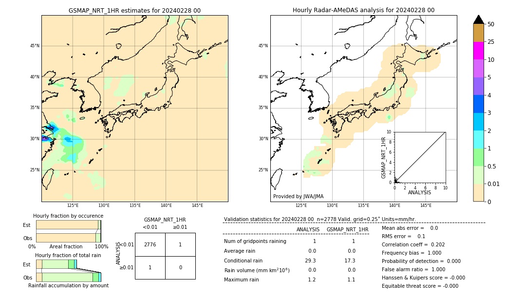 GSMaP NRT validation image. 2024/02/28 00