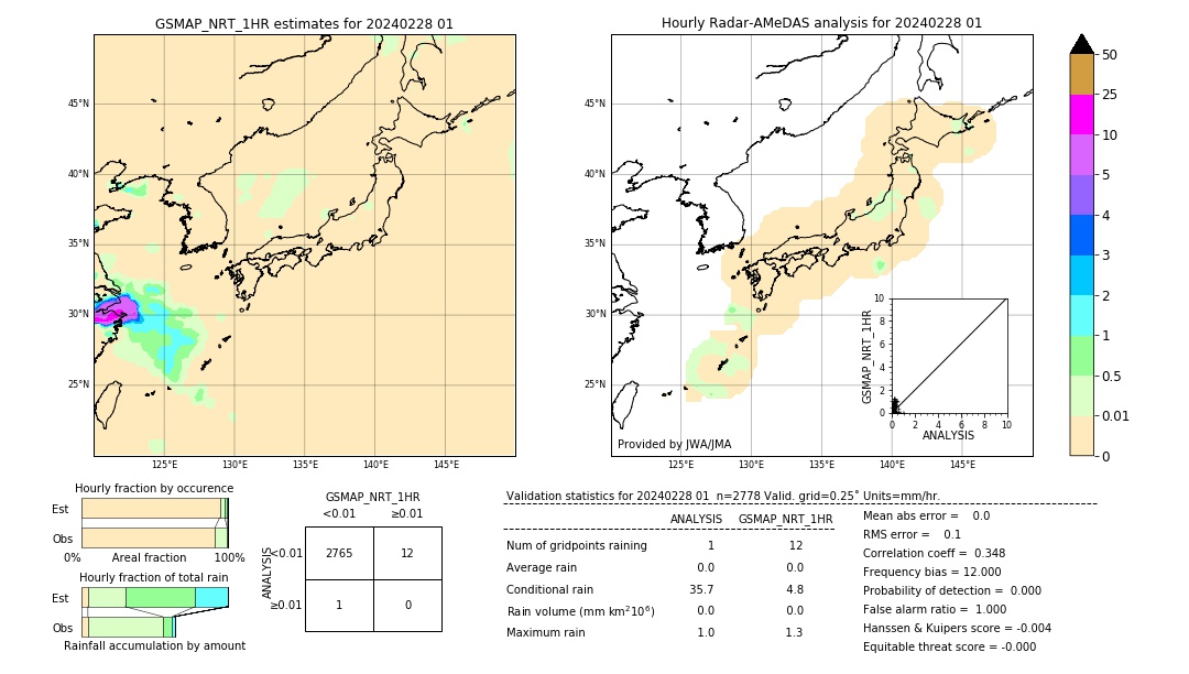 GSMaP NRT validation image. 2024/02/28 01